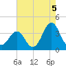 Carolina Beach tide chart for Thursday, August 5, 2021