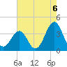 Carolina Beach tide chart for Friday, August 6, 2021