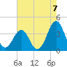 Carolina Beach tide chart for Saturday, August 7, 2021