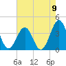 Carolina Beach tide chart for Monday, August 9, 2021