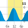 Carolina Beach tide chart for Saturday, September 11, 2021