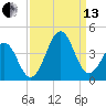 Carolina Beach tide chart for Monday, September 13, 2021