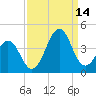 Carolina Beach tide chart for Tuesday, September 14, 2021