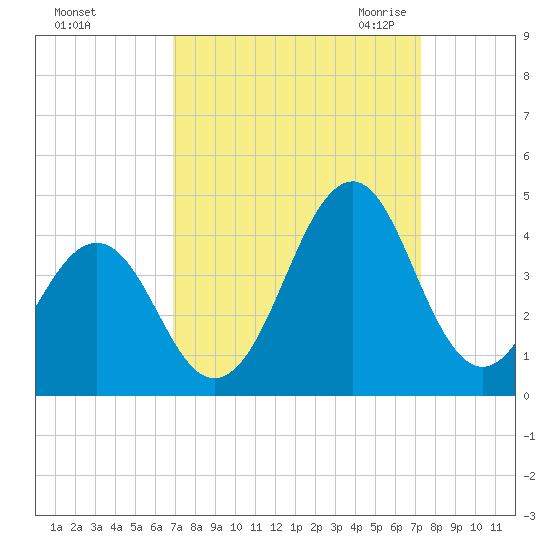 Carolina Beach tide chart for Wednesday, September 15, 2021