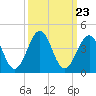 Carolina Beach tide chart for Thursday, September 23, 2021