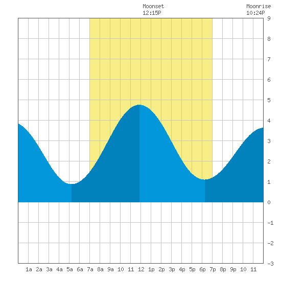 Carolina Beach tide chart for Sunday, September 26, 2021