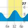 Carolina Beach tide chart for Monday, September 27, 2021