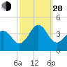 Carolina Beach tide chart for Tuesday, September 28, 2021