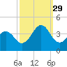 Carolina Beach tide chart for Wednesday, September 29, 2021