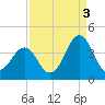 Carolina Beach tide chart for Friday, September 3, 2021