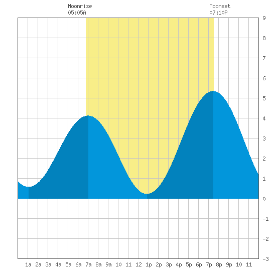 Carolina Beach tide chart for Sunday, September 5, 2021