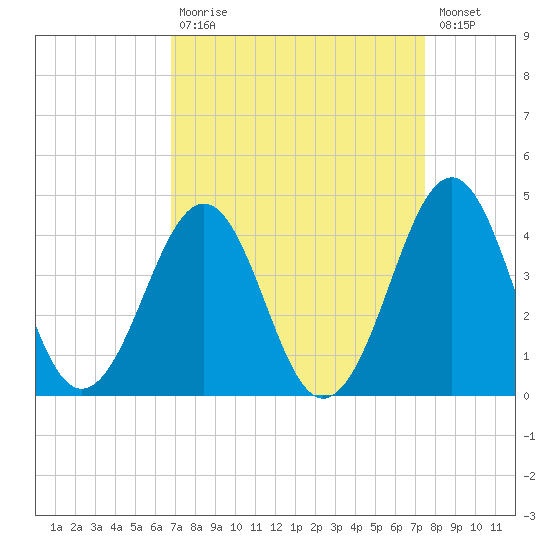 Carolina Beach tide chart for Tuesday, September 7, 2021