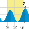 Carolina Beach tide chart for Tuesday, September 7, 2021