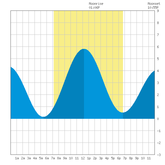 Carolina Beach tide chart for Monday, October 11, 2021