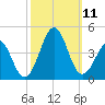 Carolina Beach tide chart for Monday, October 11, 2021