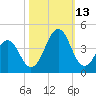 Carolina Beach tide chart for Wednesday, October 13, 2021