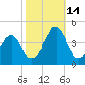 Carolina Beach tide chart for Thursday, October 14, 2021