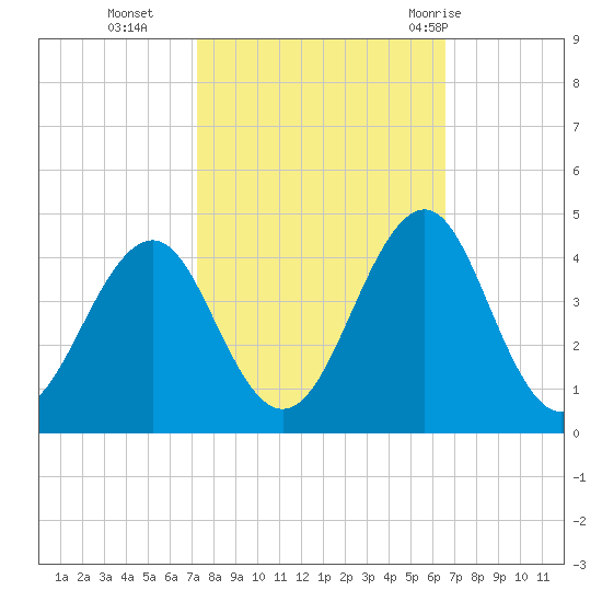 Carolina Beach tide chart for Saturday, October 16, 2021