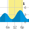 Carolina Beach tide chart for Friday, October 1, 2021