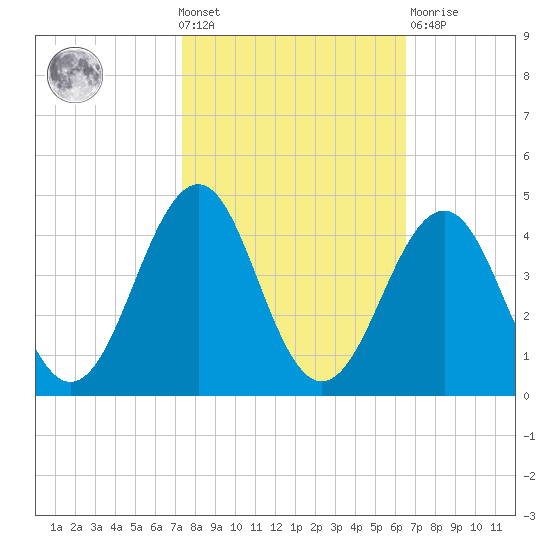 Carolina Beach tide chart for Wednesday, October 20, 2021