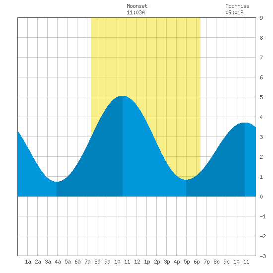 Carolina Beach tide chart for Sunday, October 24, 2021
