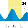 Carolina Beach tide chart for Sunday, October 24, 2021