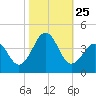 Carolina Beach tide chart for Monday, October 25, 2021