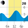 Carolina Beach tide chart for Thursday, October 28, 2021