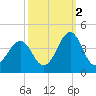 Carolina Beach tide chart for Saturday, October 2, 2021