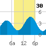 Carolina Beach tide chart for Saturday, October 30, 2021