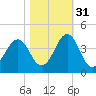 Carolina Beach tide chart for Sunday, October 31, 2021