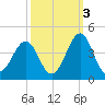 Carolina Beach tide chart for Sunday, October 3, 2021