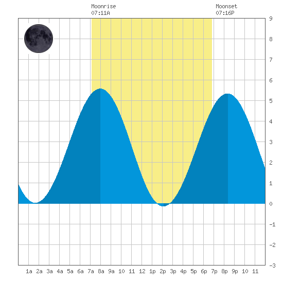 Carolina Beach tide chart for Wednesday, October 6, 2021