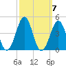 Carolina Beach tide chart for Thursday, October 7, 2021