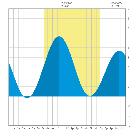 Carolina Beach tide chart for Saturday, October 9, 2021