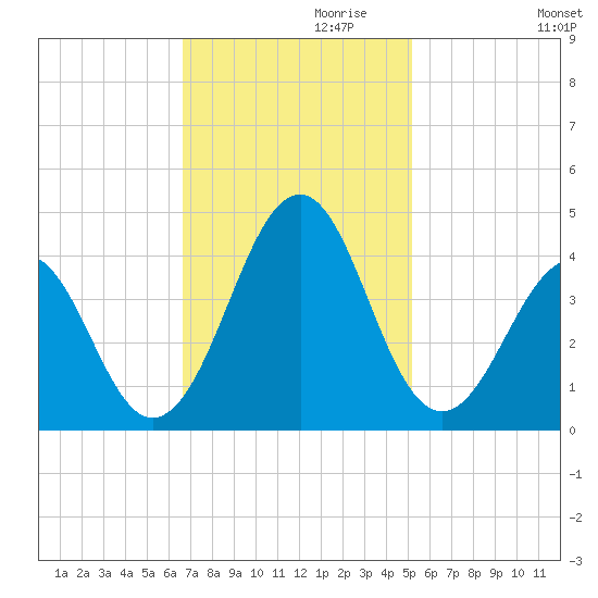 Carolina Beach tide chart for Wednesday, November 10, 2021
