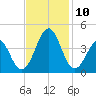 Carolina Beach tide chart for Wednesday, November 10, 2021