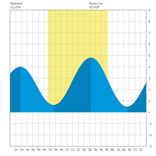 Carolina Beach tide chart for Friday, November 12, 2021