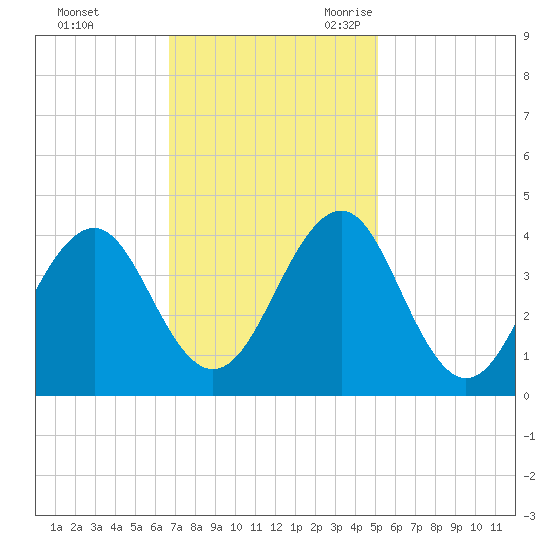 Carolina Beach tide chart for Saturday, November 13, 2021