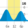 Carolina Beach tide chart for Tuesday, November 16, 2021