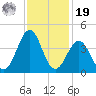 Carolina Beach tide chart for Friday, November 19, 2021