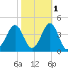 Carolina Beach tide chart for Monday, November 1, 2021