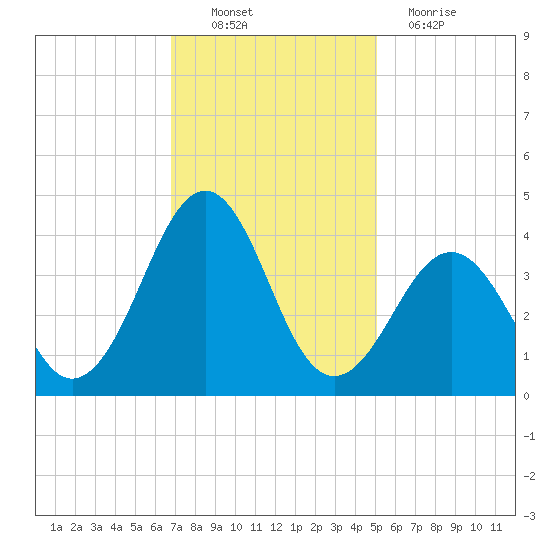 Carolina Beach tide chart for Sunday, November 21, 2021