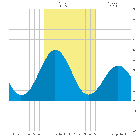 Carolina Beach tide chart for Monday, November 22, 2021