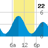 Carolina Beach tide chart for Monday, November 22, 2021