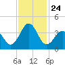 Carolina Beach tide chart for Wednesday, November 24, 2021