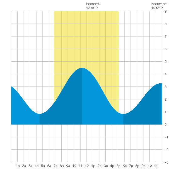 Carolina Beach tide chart for Thursday, November 25, 2021