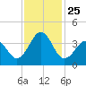 Carolina Beach tide chart for Thursday, November 25, 2021