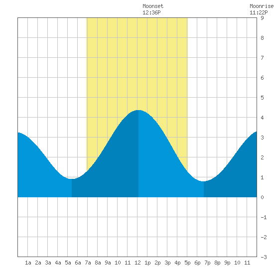 Carolina Beach tide chart for Friday, November 26, 2021