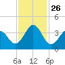 Carolina Beach tide chart for Friday, November 26, 2021